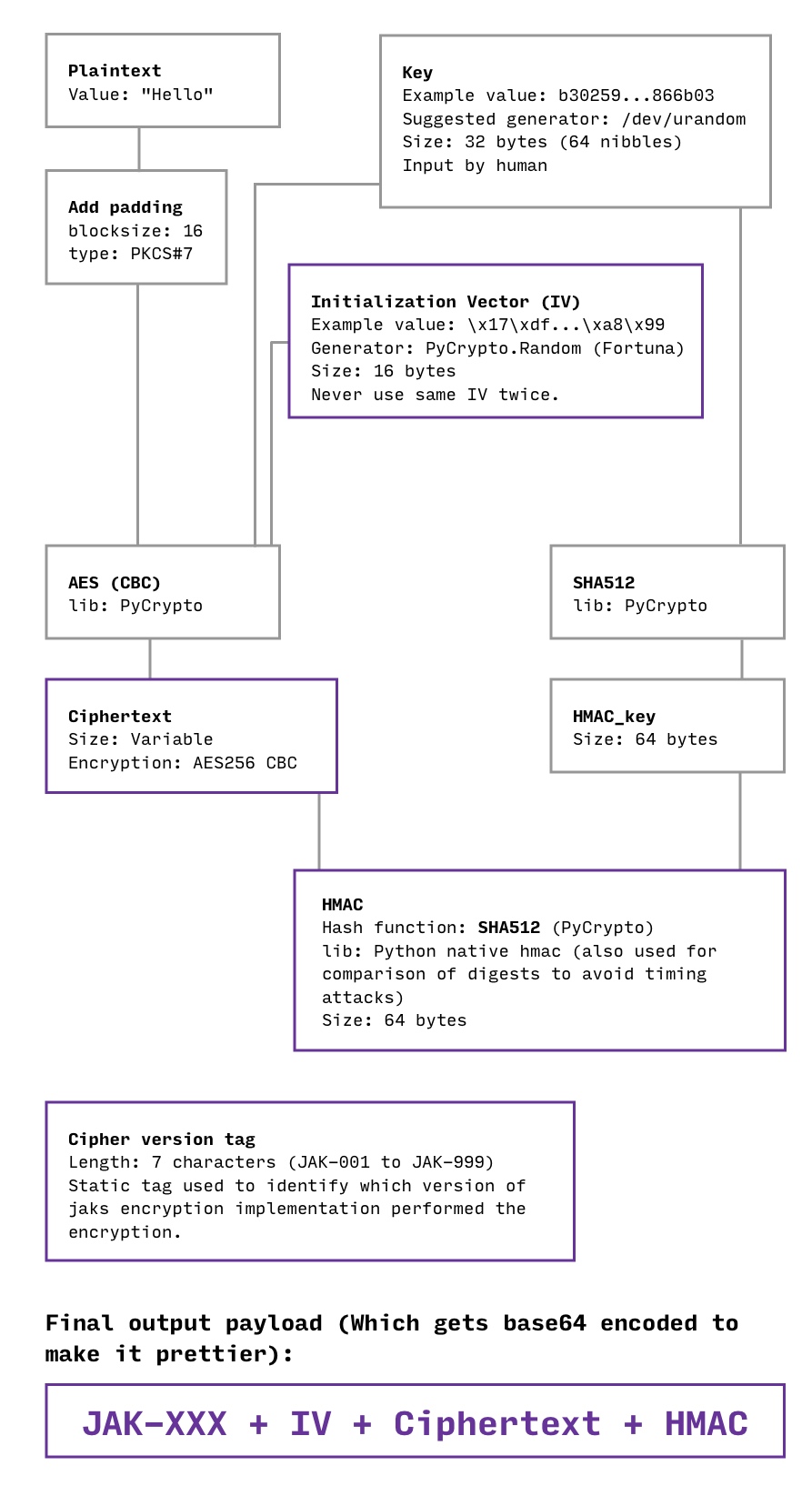 flow diagram of how jak encrypts plaintext.